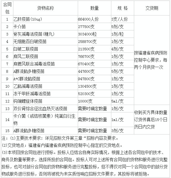 福建省疾病防控中心2014年度第一类疫苗采购招标公告_招标信息_商机_中国制药网