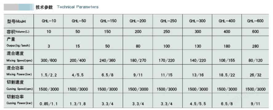 GHL高效濕法混合制粒機