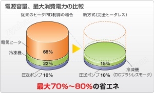 消費(fèi)電力の比較