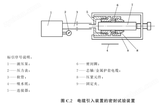 帶彈性密封圈的電纜引入裝置和導管密封測試