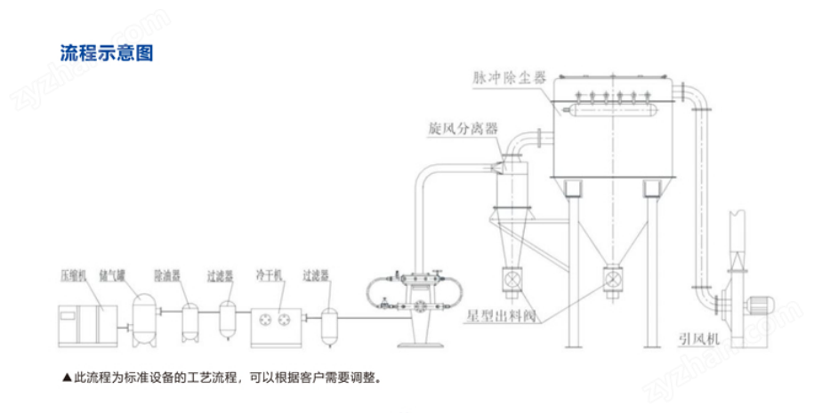 圆盘式 流程示意图.png 圆盘式气流粉碎机