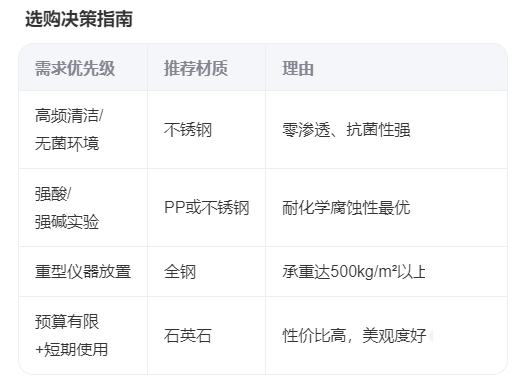 不銹鋼操作臺 vs 其他材質：清潔維護、耐用性及實驗安全對比
