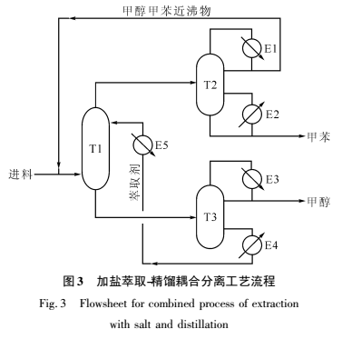 精餾技術